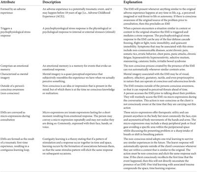 Definition and attributes of the emotional memory images underlying psychophysiological dis-ease